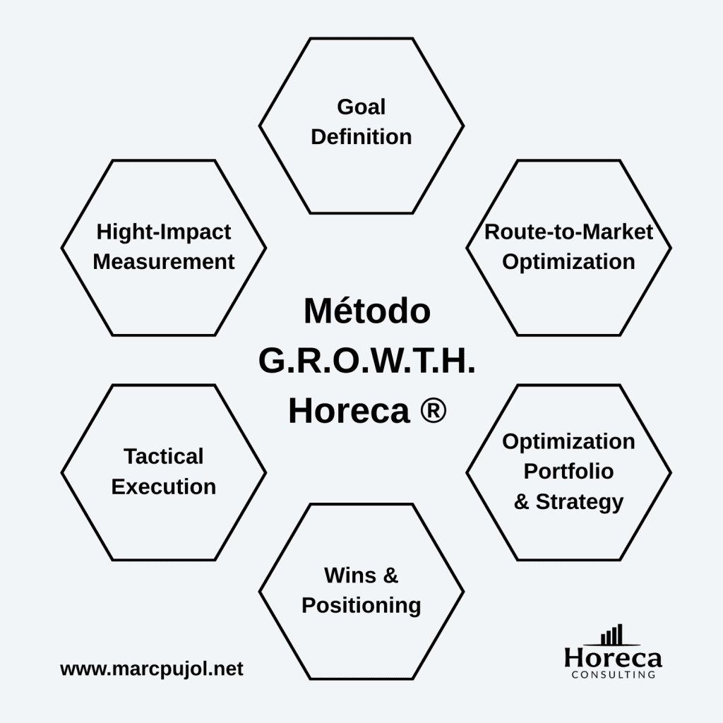 Método G.R.O.W.T.H. Horeca®: La estrategia definitiva para marcas y distribuidores